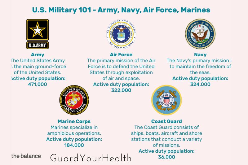 History of The United States Military Branches